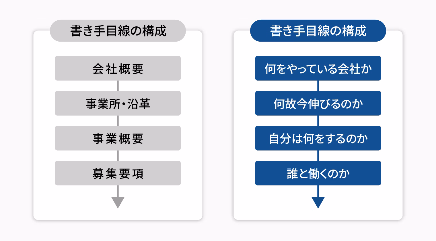 構成順の比較。左は会社概要・沿革から始まる並び、右は意思決定順の並び